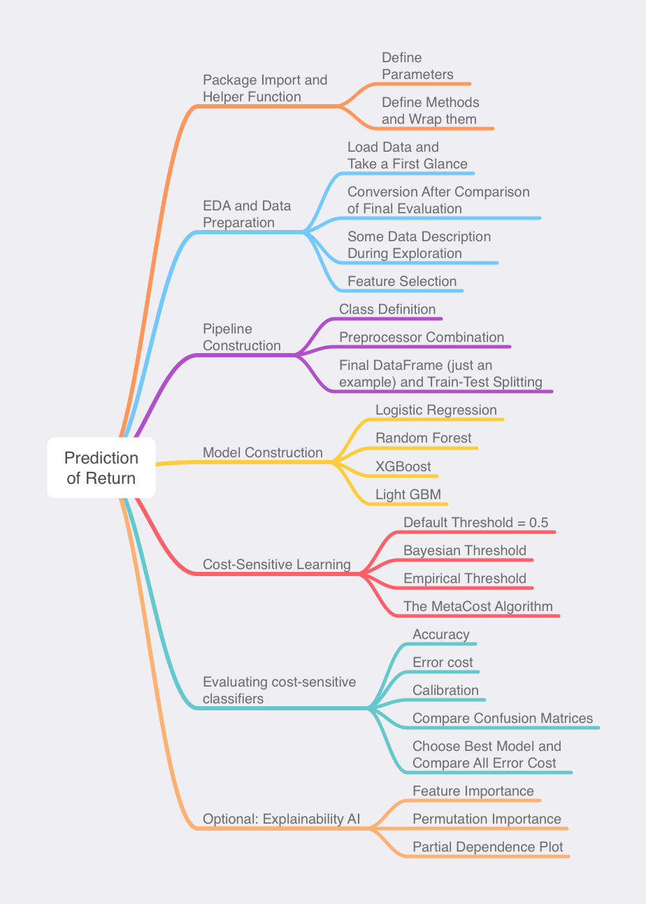 MindMap_prediction-of-return